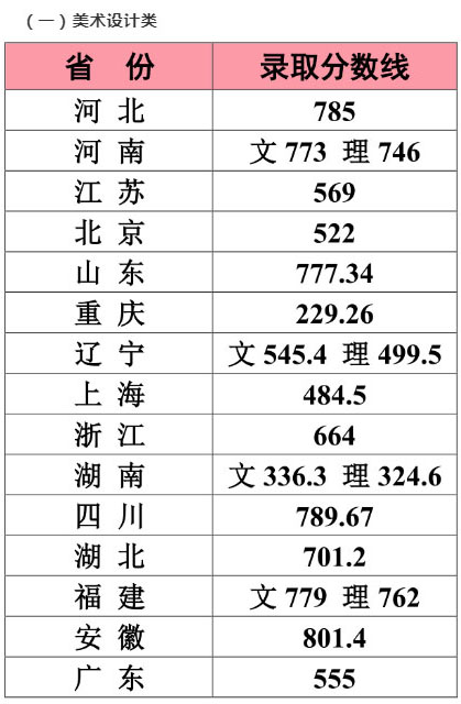 江南大学2020年艺术类本科专业录取分数线