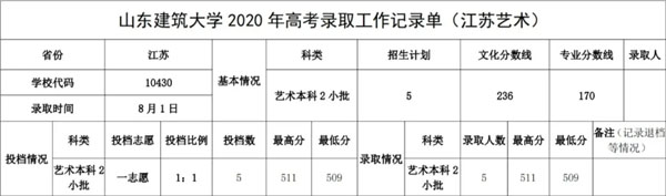 山东建筑大学2020年美术类本科专业录取分数线