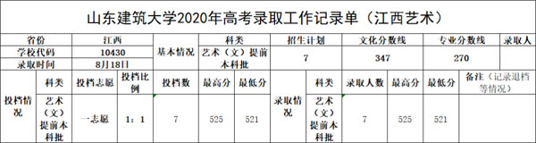 山东建筑大学2020年美术类本科专业录取分数线