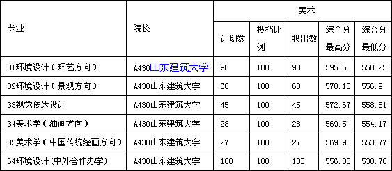 山东建筑大学2020年美术类本科专业录取分数线