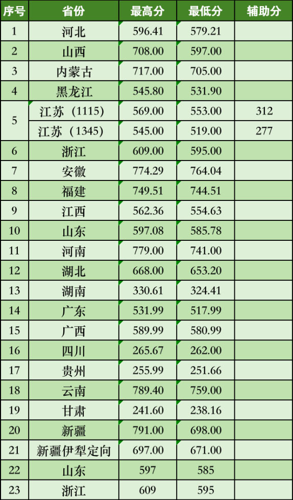 南京林业大学2020年美术类本科专业录取分数线