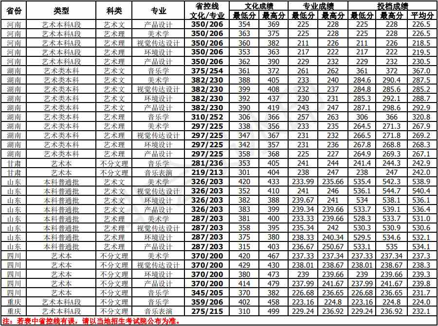 北部湾大学2019年艺术类本科专业录取线