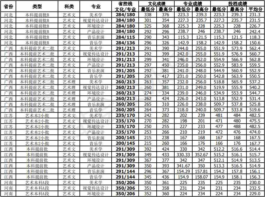 北部湾大学2019年艺术类本科专业录取线