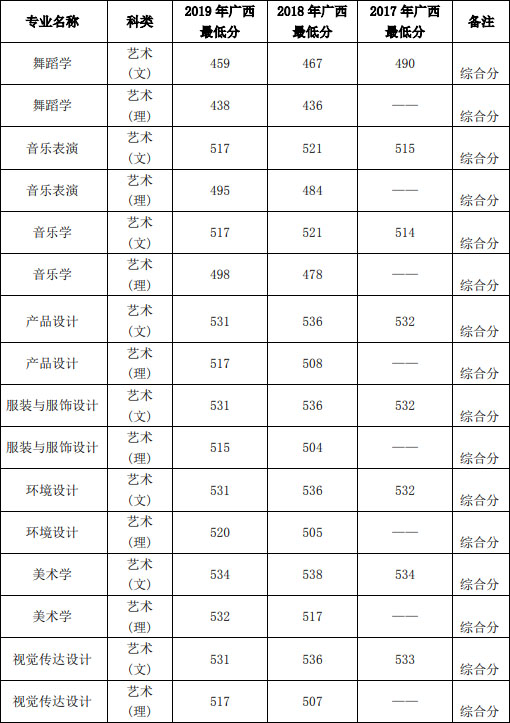 河池学院2019年艺术类本科录取分数线