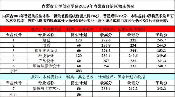 内蒙古大学创业学院2019年内蒙古艺术类本科录取线