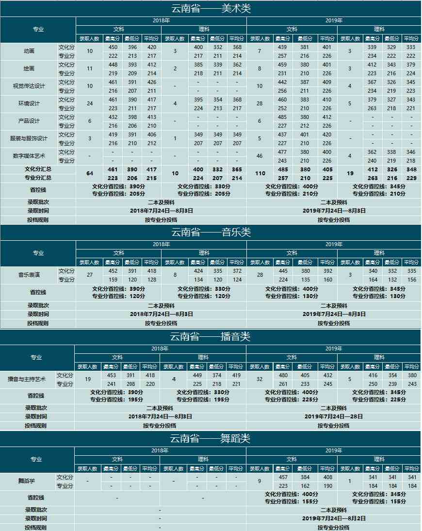 云南大学滇池学院2018-2019年艺术类本科专业录取分数线