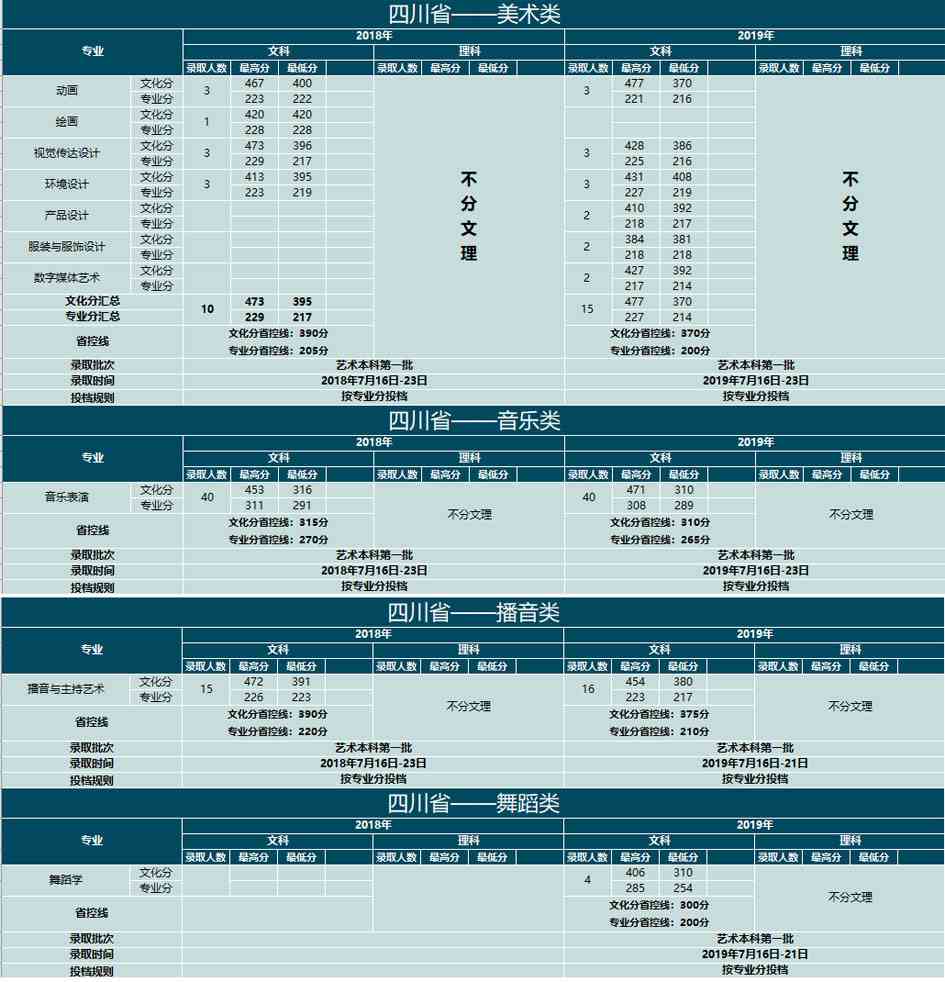 云南大学滇池学院2018-2019年艺术类本科专业录取分数线