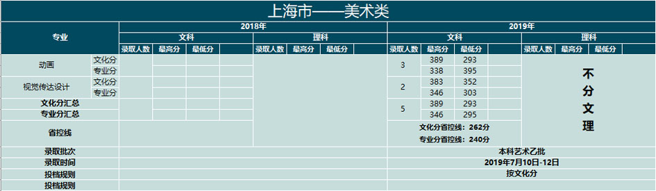 云南大学滇池学院2018-2019年艺术类本科专业录取分数线