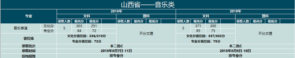 云南大学滇池学院2018-2019年艺术类本科专业录取分数线