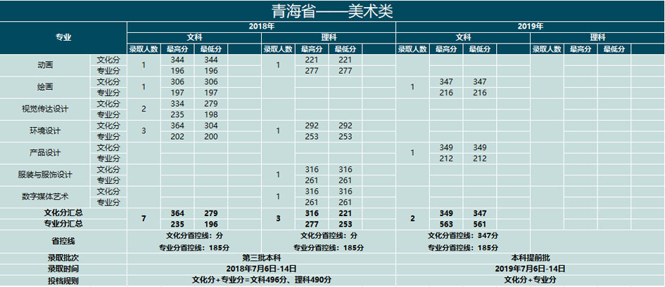 云南大学滇池学院2018-2019年艺术类本科专业录取分数线