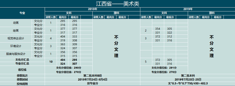 云南大学滇池学院2018-2019年艺术类本科专业录取分数线