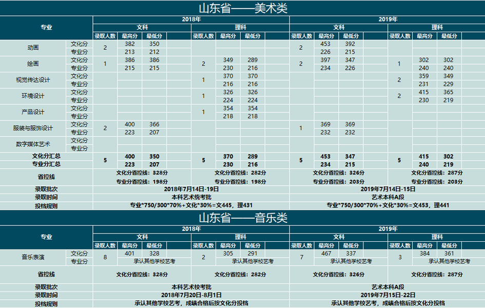 云南大学滇池学院2018-2019年艺术类本科专业录取分数线