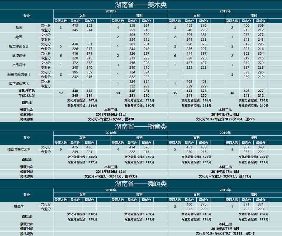 云南大学滇池学院2018-2019年艺术类本科专业录取分数线