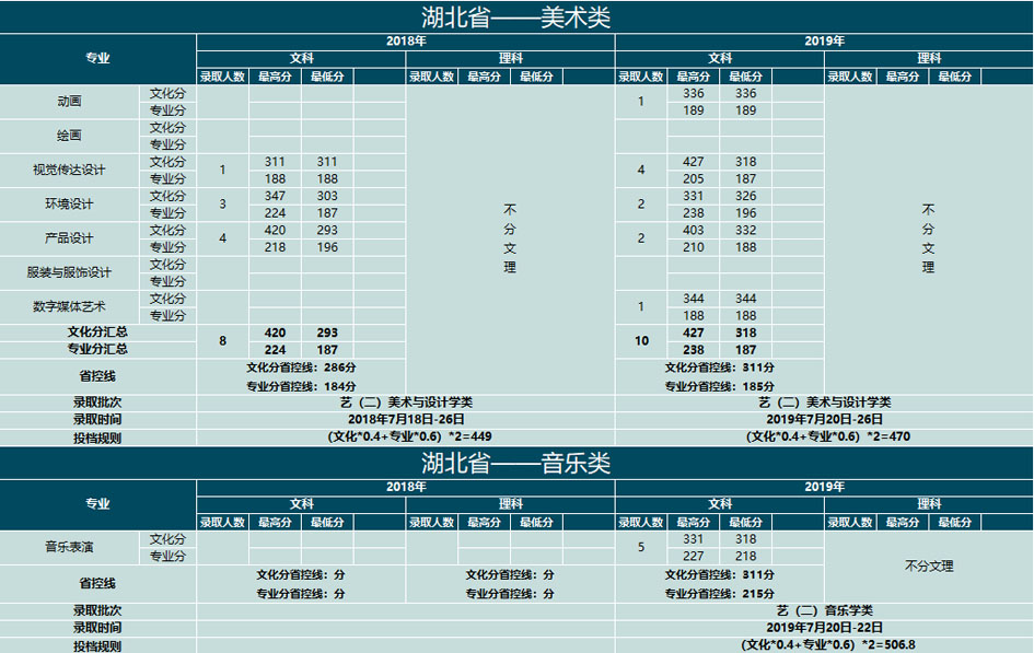 云南大学滇池学院2018-2019年艺术类本科专业录取分数线