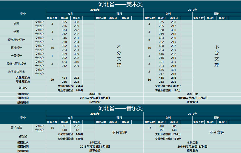 云南大学滇池学院2018-2019年艺术类本科专业录取分数线