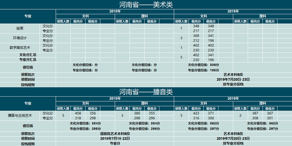 云南大学滇池学院2018-2019年艺术类本科专业录取分数线