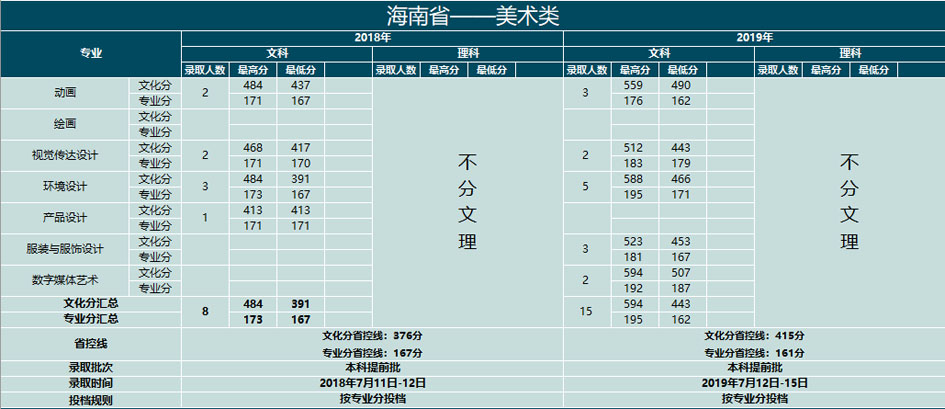 云南大学滇池学院2018-2019年艺术类本科专业录取分数线