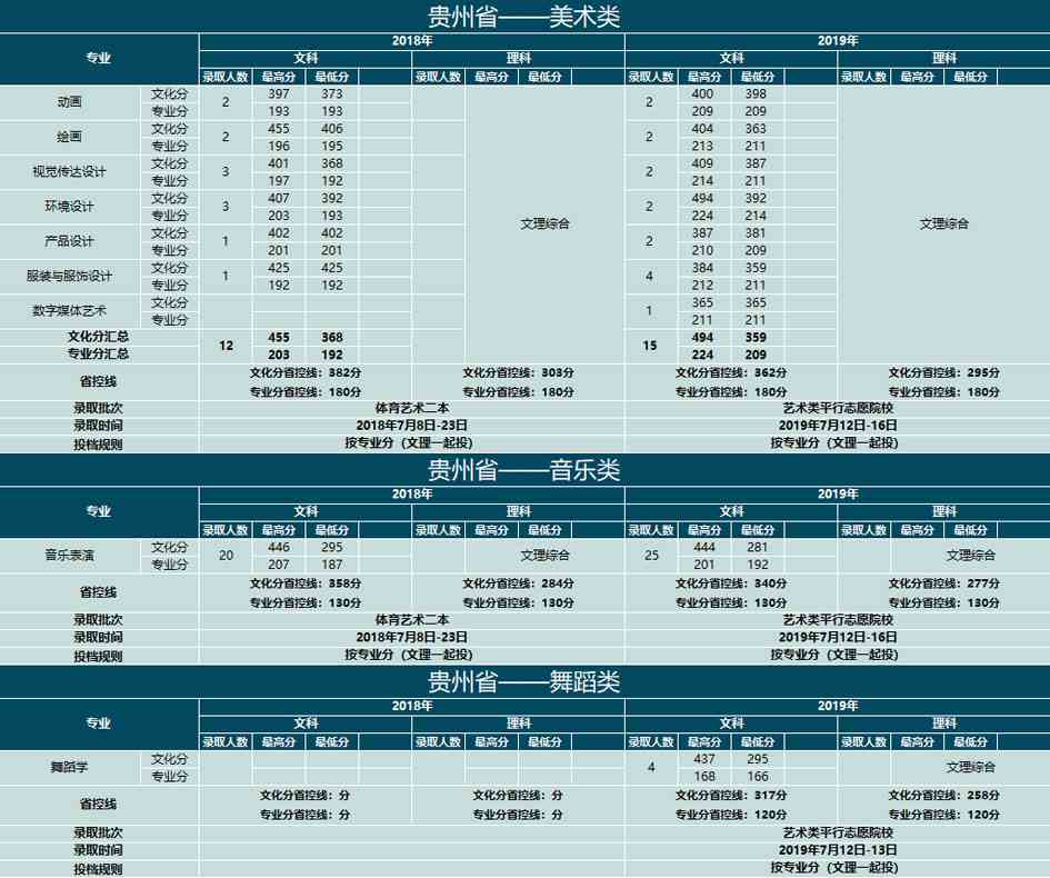 云南大学滇池学院2018-2019年艺术类本科专业录取分数线