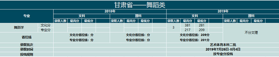 云南大学滇池学院2018-2019年艺术类本科专业录取分数线