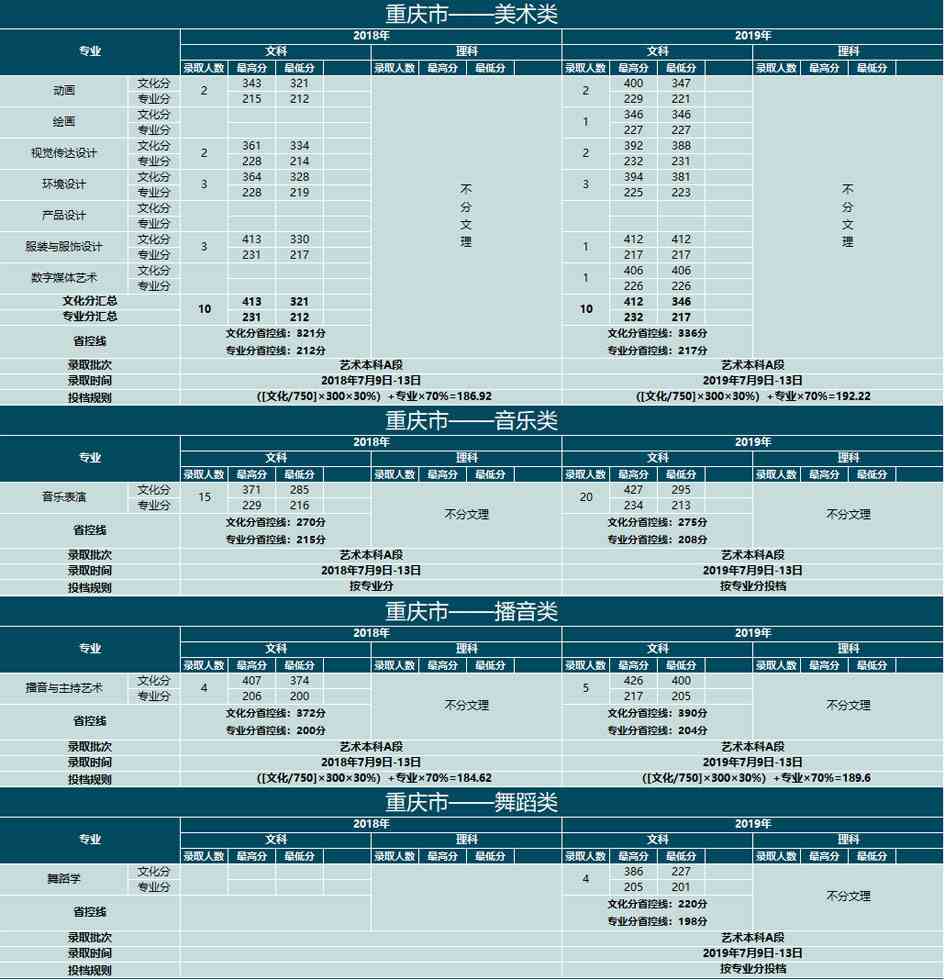 云南大学滇池学院2018-2019年艺术类本科专业录取分数线