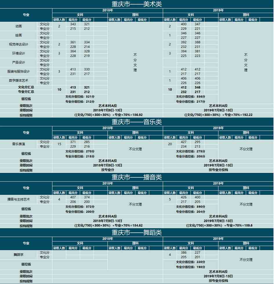 云南大学滇池学院2018-2019年艺术类本科专业录取分数线