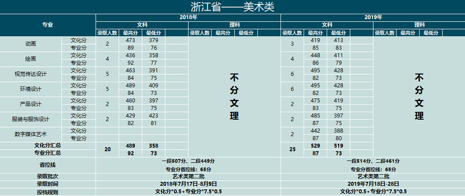 云南大学滇池学院2018-2019年艺术类本科专业录取分数线