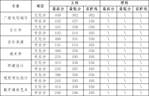 信阳学院2019年艺术类本科专业录取分数线