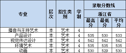 阜阳师范大学信息工程学院2018年艺术类本科专业录取线