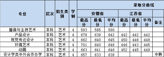 阜阳师范大学信息工程学院2018年艺术类本科专业录取线