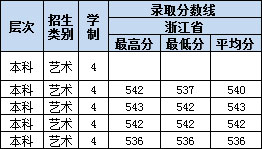 阜阳师范大学信息工程学院2019年艺术类本科专业录取线