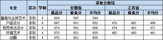 阜阳师范大学信息工程学院2019年艺术类本科专业录取线