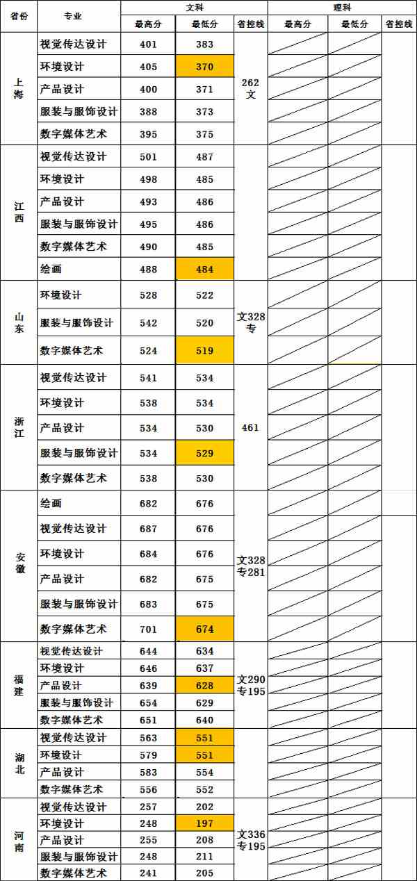 无锡太湖学院2019年美术类本科专业录取分数线