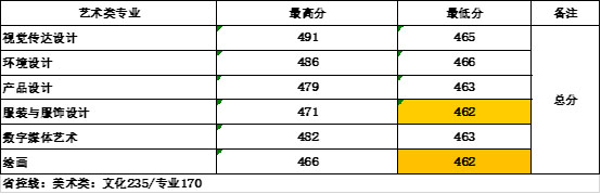 无锡太湖学院2019年美术类本科专业录取分数线