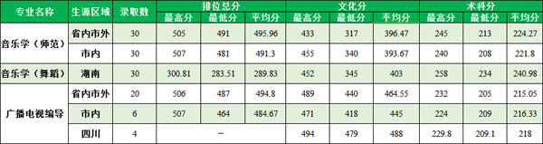 东莞理工学院2019年艺术类本科录取分数线