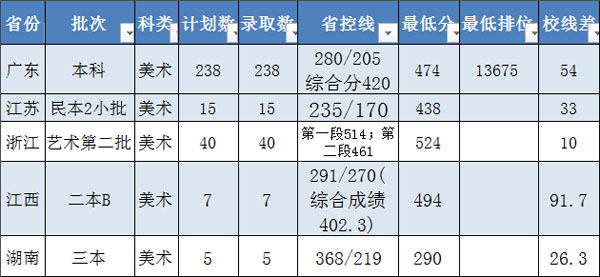 广州应用科技学院2019年美术类本科专业录取分数线