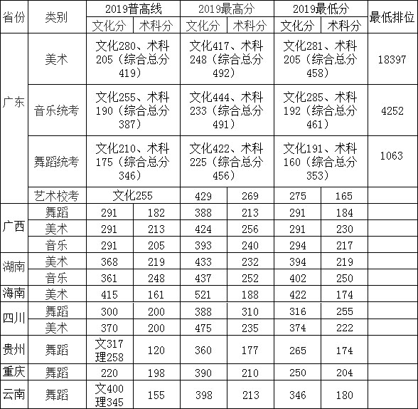 湛江科技学院2019年艺术类本科专业录取分数线