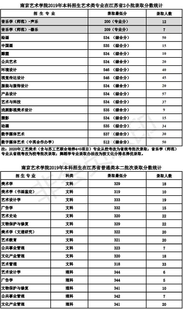南京艺术学院2019年本科专业录取分数线