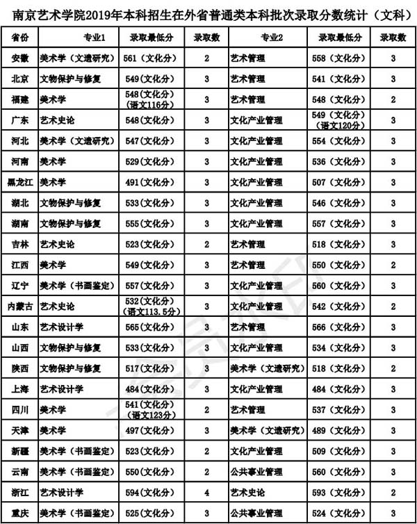 南京艺术学院2019年本科专业录取分数线