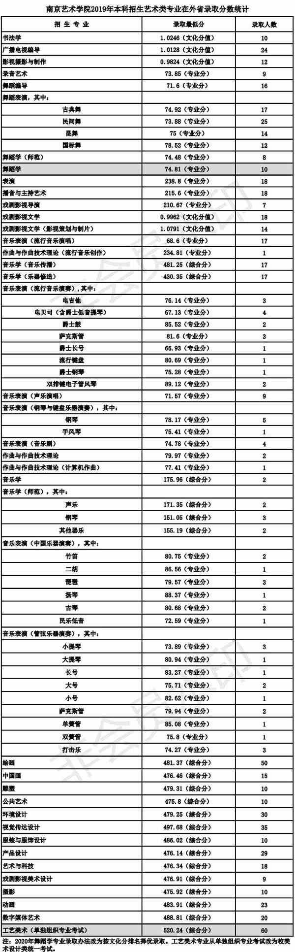 南京艺术学院2019年本科专业录取分数线