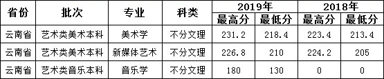 滇西科技师范学院2018-2019年云南省艺术类本科专业录取线