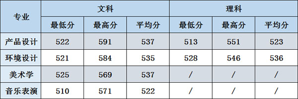 广西农业职业技术大学2019年艺术类本科专业录取线