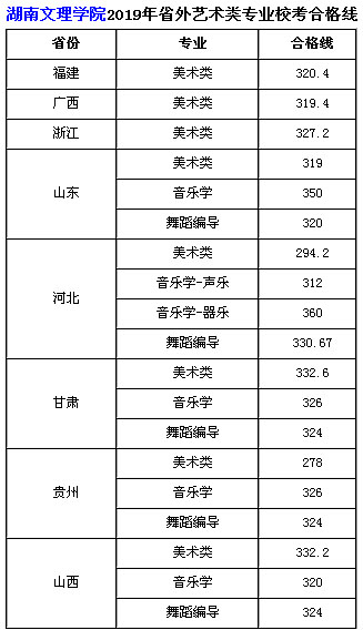 湖南文理学院2019年艺术类本科专业录取分数线