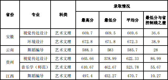 湖南文理学院芙蓉学院2019年艺术类本科录取线