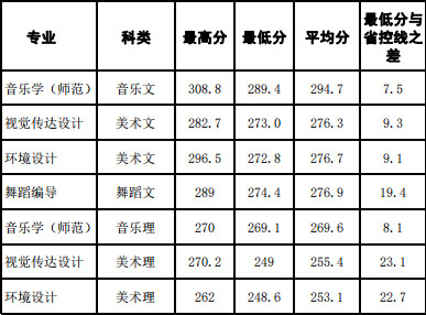 湖南文理学院芙蓉学院2019年艺术类本科录取线