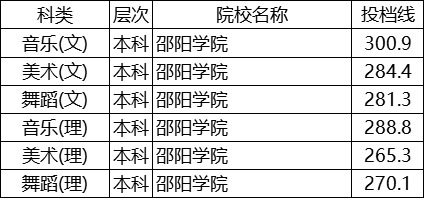 邵阳学院2019年艺术类本科专业录取分数线