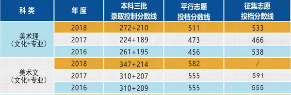 南华大学船山学院2016-2018年美术类本科专业录取线