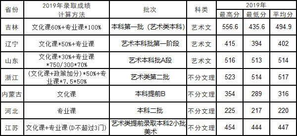 长春工业大学人文信息学院2019年美术类本科专业录取线