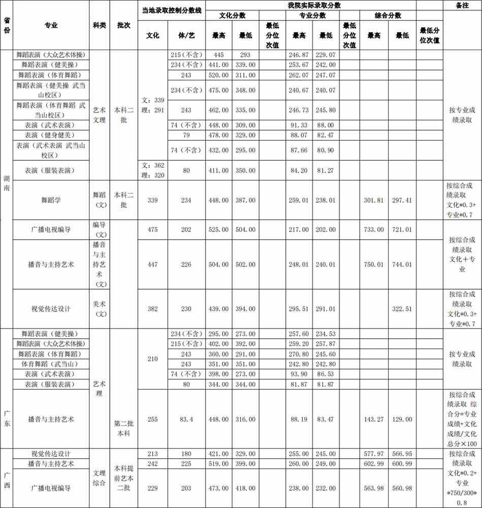 2019年武汉体育学院艺术类本科专业录取分数线