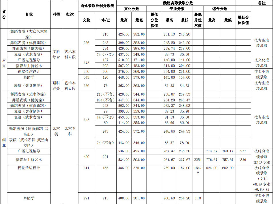 2019年武汉体育学院艺术类本科专业录取分数线