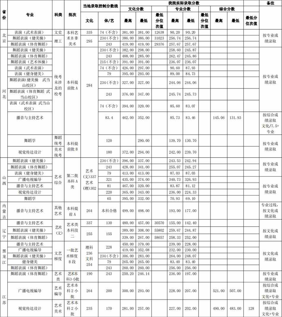 2019年武汉体育学院艺术类本科专业录取分数线